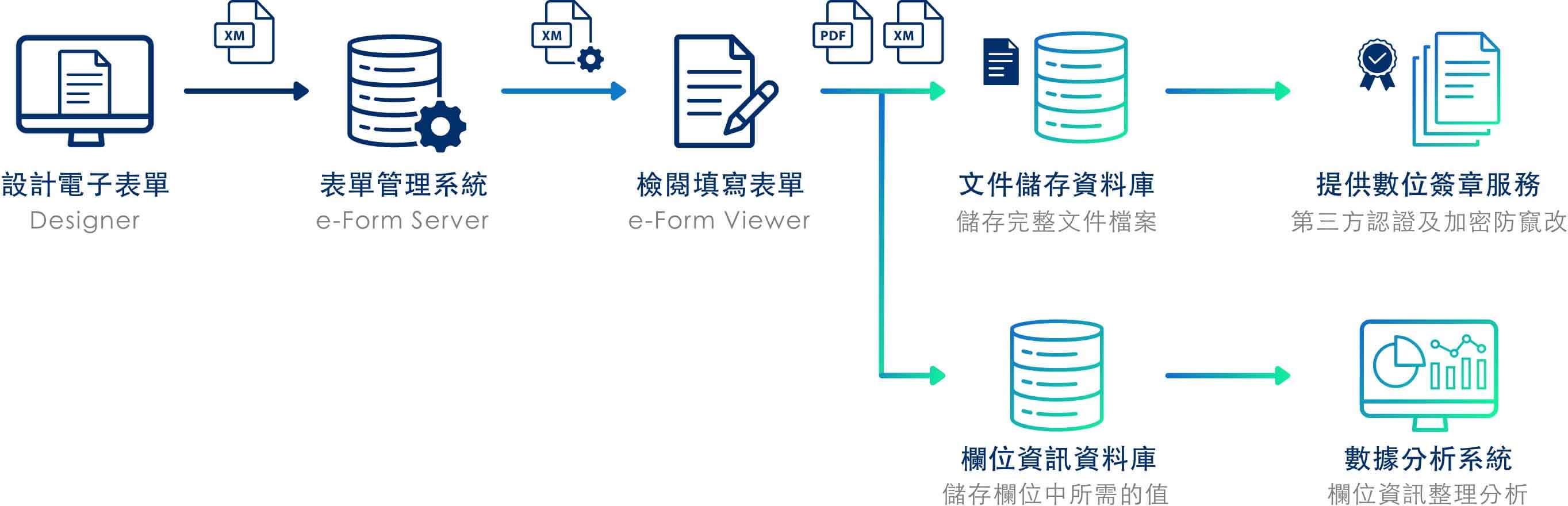 OZeForm的運作流程