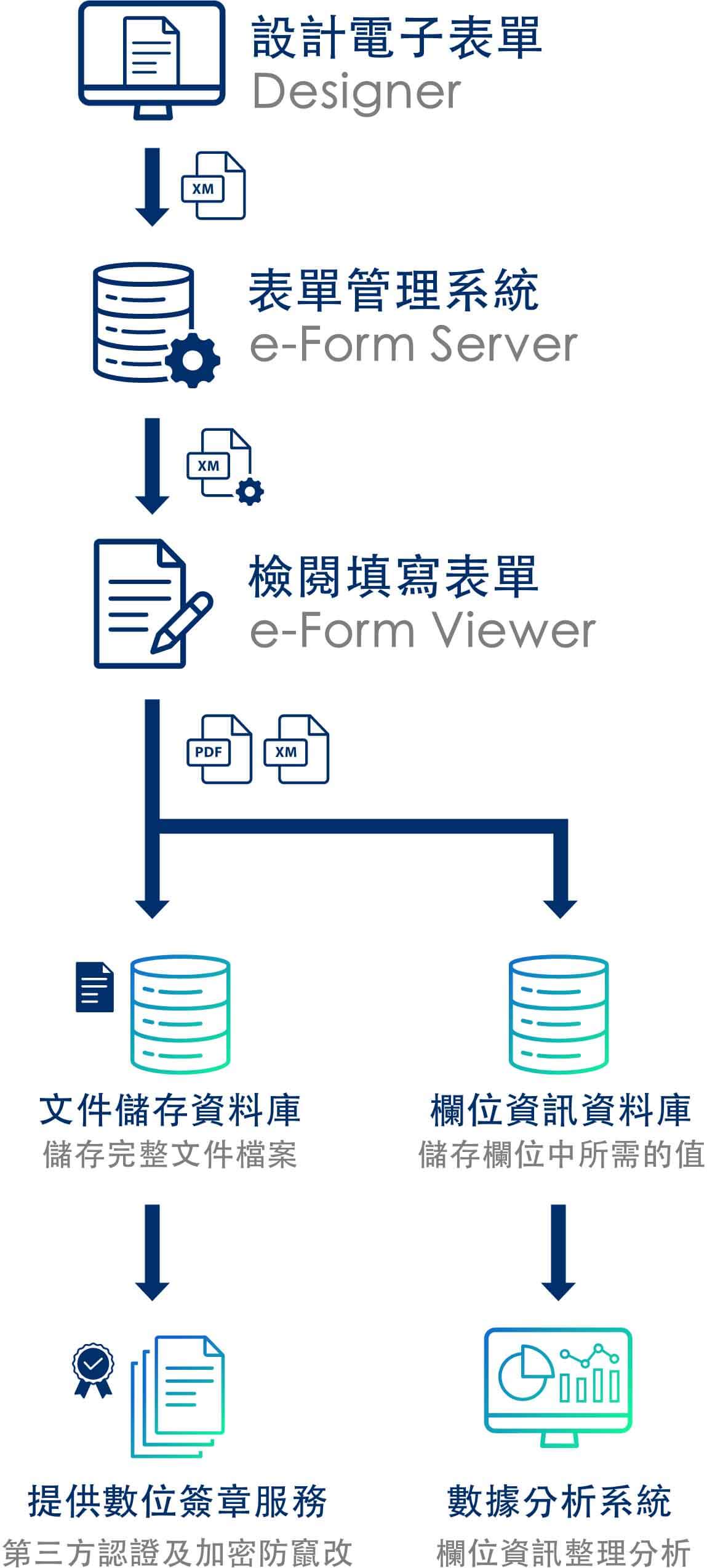 OZeForm的運作流程