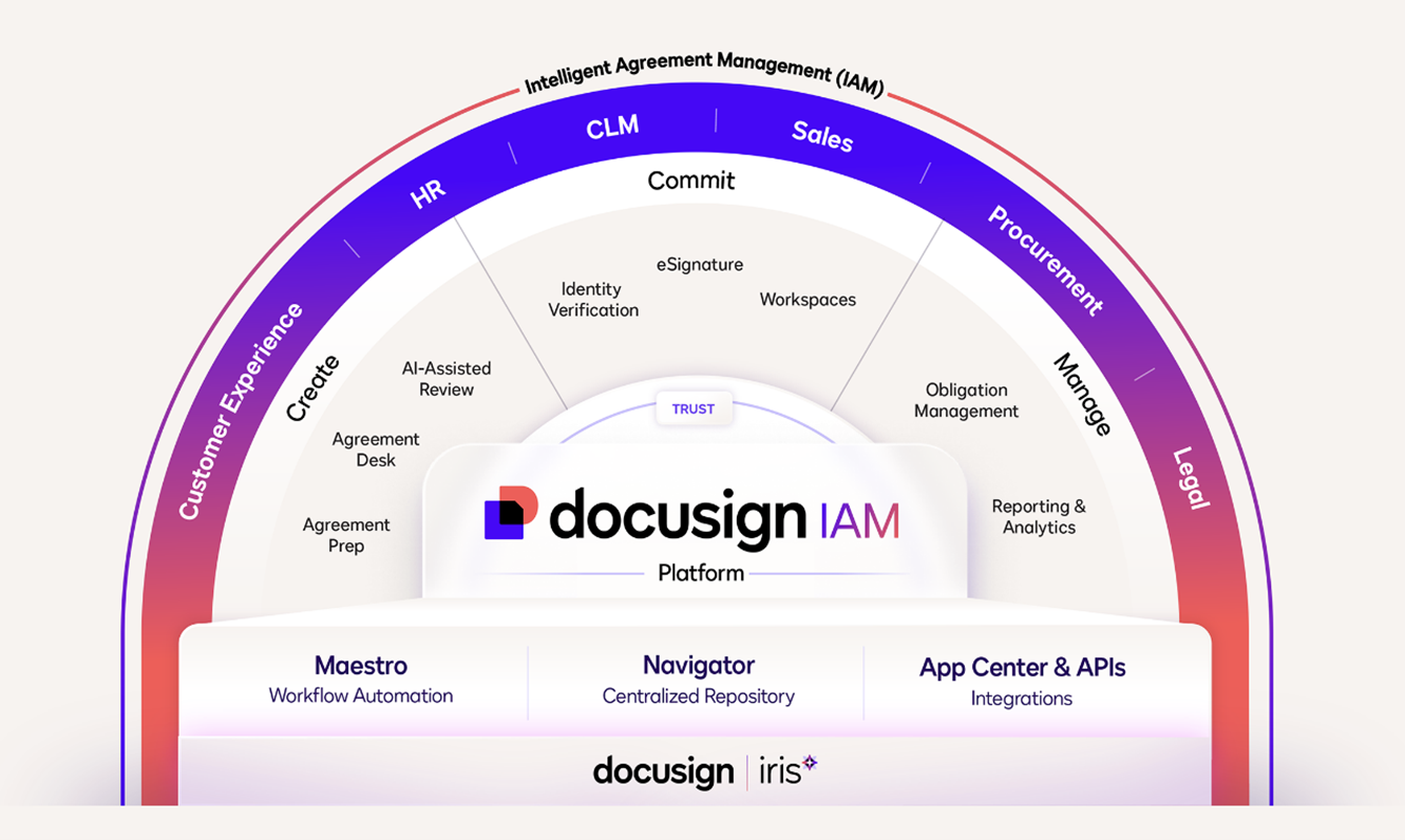 DocuSign IAM vs eSignature：全面升級的AI智能合約管理平台